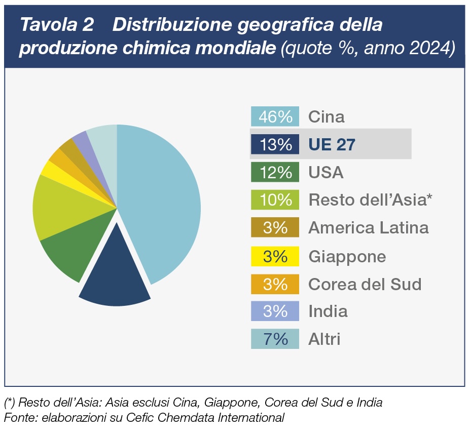 Distribuzione geografica della produzione chimica mondiale
